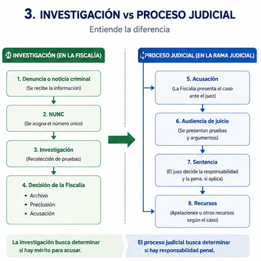 Diferencia entre una investigación de la Fiscalía y un proceso judicial en Colombia